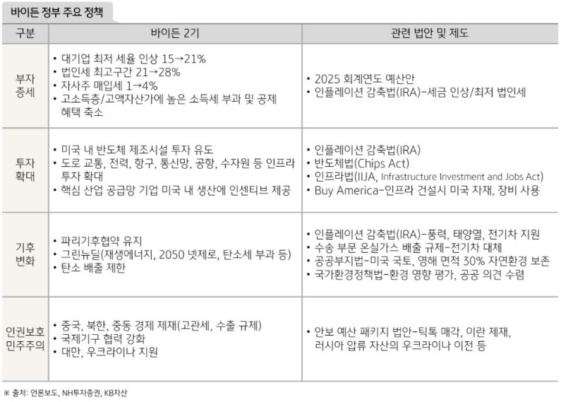 '바이든' 정부의 2기를 위한 주요 정책들을 정리한 자료.
